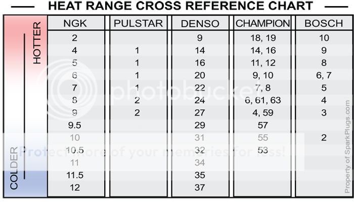 Heat Range Chart Zpse3136be0